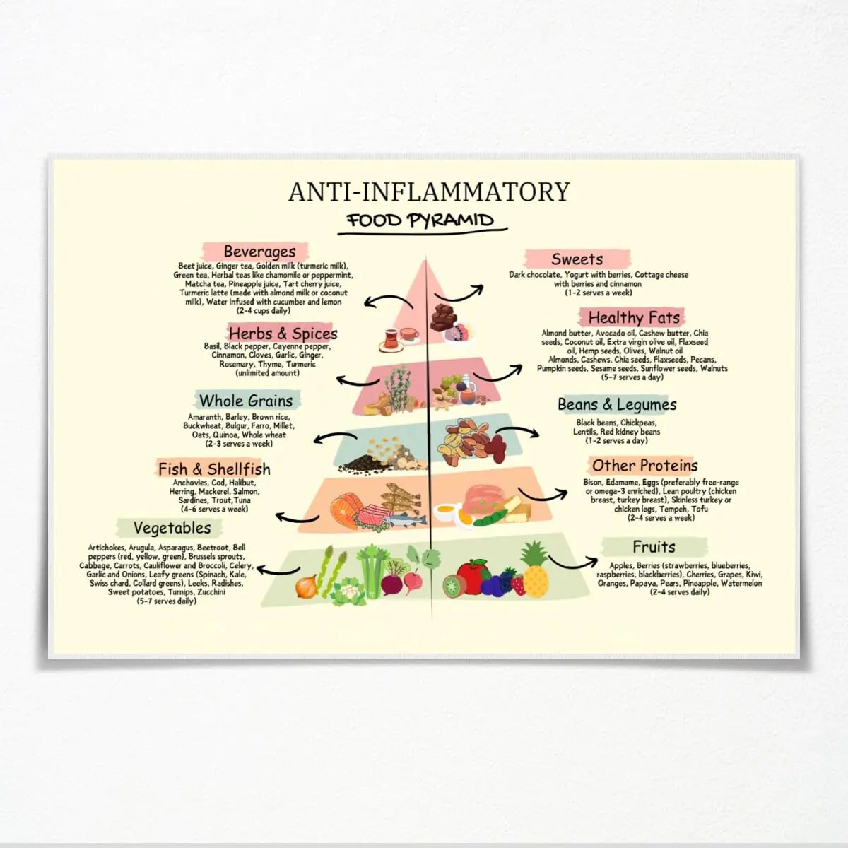 Anti-Inflammatory Food Pyramid Poster Nutritional Guide Conversion Chart Art Canvas Prints Educational Kitchen Decor Healthy Eating Wall Chart for Home or Restaurant 24x16inch Unframed