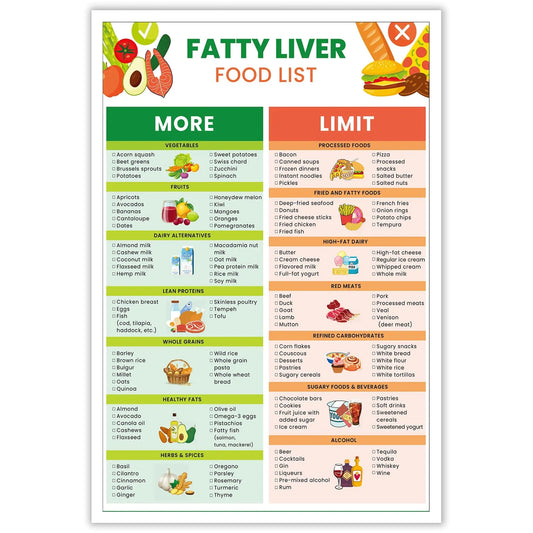 KIJDID Fatty Liver Disease Meal Food Chart List Anti-Inflammatory Diet Food Guide Low Fat And Low Sugar Foods List Suitable For Anti Inflammatory Nafld Or Nash Diet For Liver Health 8x12in Unframed