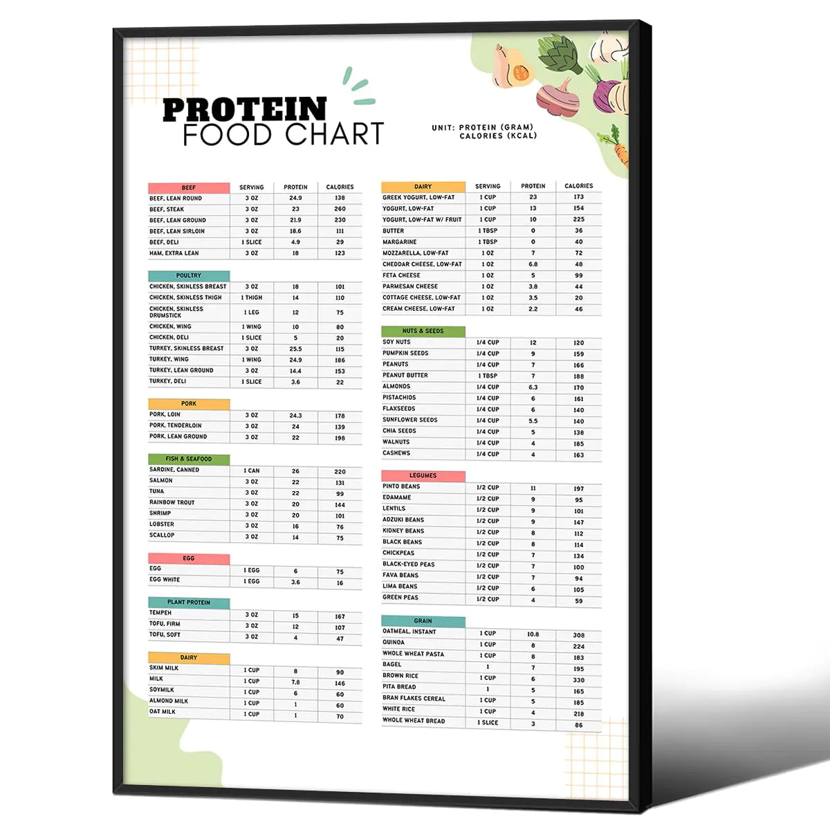 Protein Food Chart Posters High Fiber Food List Canvas Wall Art Low Carb Keto Food List Prints 16x24in Black Framed High Protein Dietitian Meal Plan and Grocery List for Kitchen Wall Decor