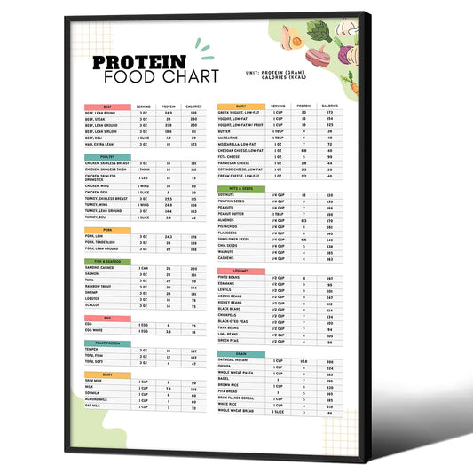 Protein Food Chart Posters High Fiber Food List Canvas Wall Art Low Carb Keto Food List Prints 16x24in Black Framed High Protein Dietitian Meal Plan and Grocery List for Kitchen Wall Decor